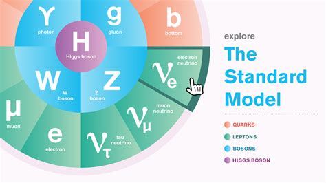 Standard Model 